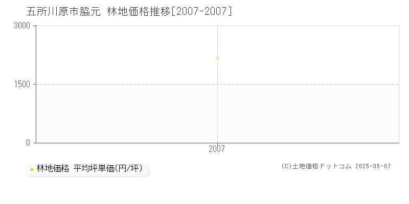 脇元(五所川原市)の林地価格推移グラフ(坪単価)[2007-2007年]