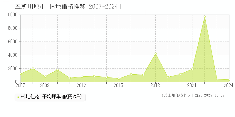 五所川原市(青森県)の林地価格推移グラフ(坪単価)[2007-2024年]