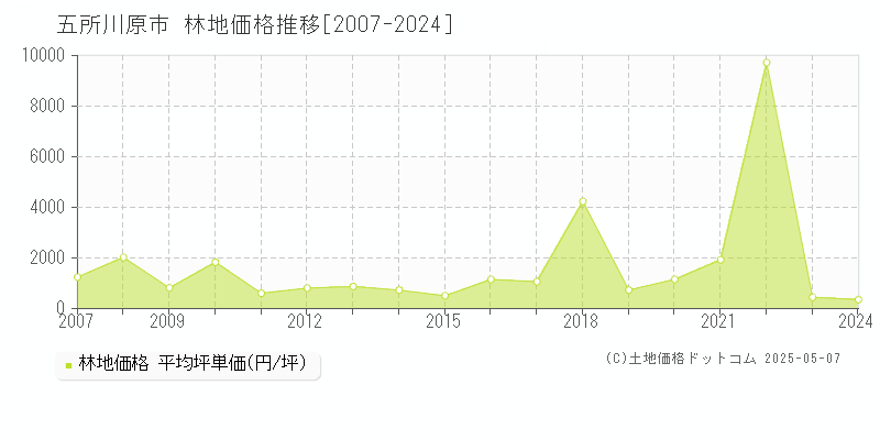 五所川原市の林地価格推移グラフ 