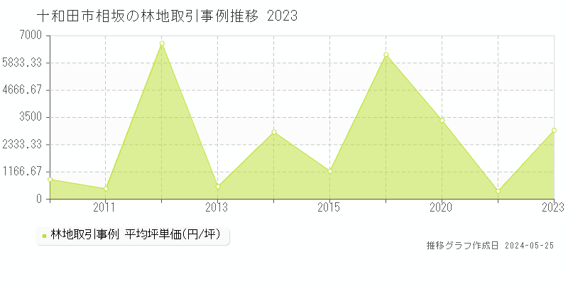 十和田市相坂の林地価格推移グラフ 