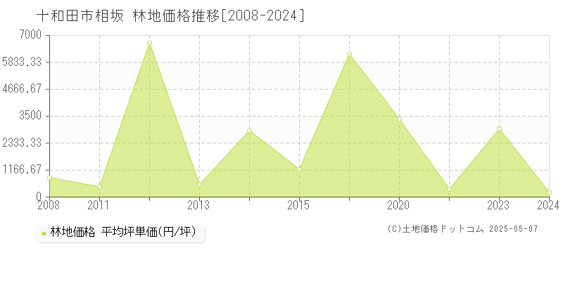 相坂(十和田市)の林地価格推移グラフ(坪単価)[2008-2024年]