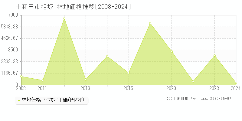 十和田市相坂の林地価格推移グラフ 