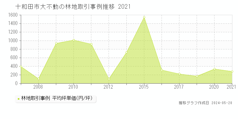 十和田市大不動の林地価格推移グラフ 