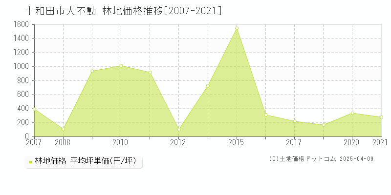 十和田市大不動の林地価格推移グラフ 