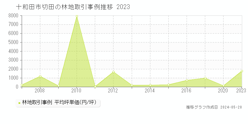 十和田市切田の林地価格推移グラフ 