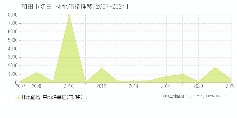 切田(十和田市)の林地価格推移グラフ(坪単価)[2007-2024年]