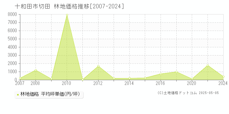 十和田市切田の林地価格推移グラフ 