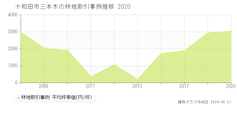 十和田市三本木の林地取引事例推移グラフ 
