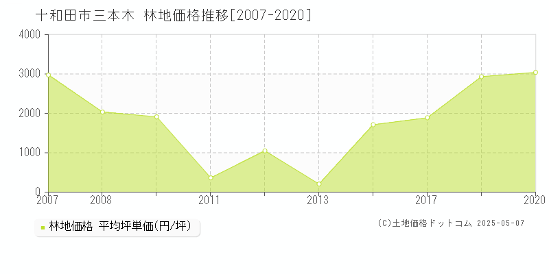 三本木(十和田市)の林地価格推移グラフ(坪単価)[2007-2020年]