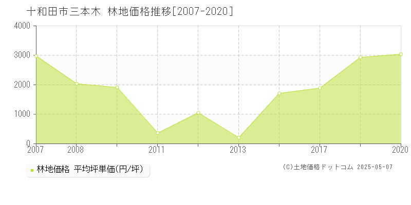 十和田市三本木の林地価格推移グラフ 