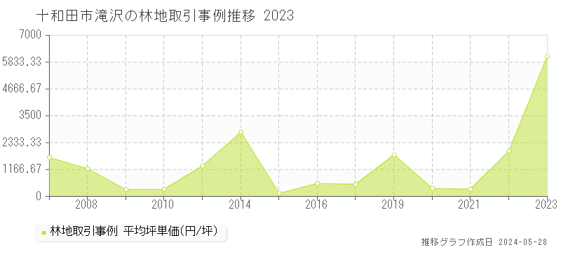 十和田市滝沢の林地価格推移グラフ 