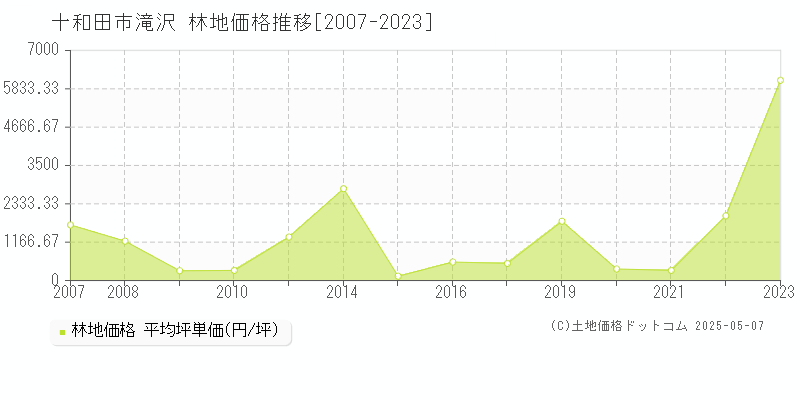 滝沢(十和田市)の林地価格推移グラフ(坪単価)[2007-2023年]