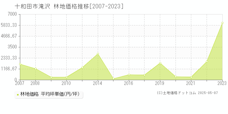 十和田市滝沢の林地価格推移グラフ 