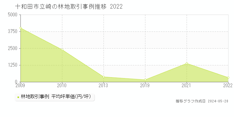 十和田市立崎の林地価格推移グラフ 