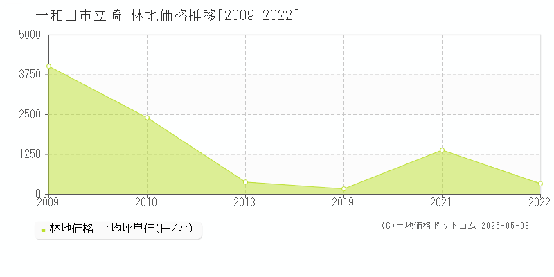 立崎(十和田市)の林地価格推移グラフ(坪単価)[2009-2022年]