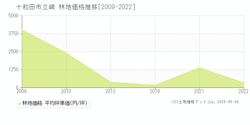 十和田市立崎の林地価格推移グラフ 