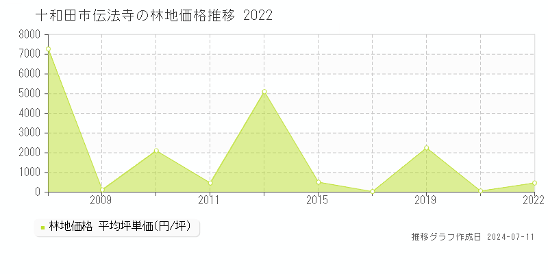十和田市伝法寺の林地価格推移グラフ 
