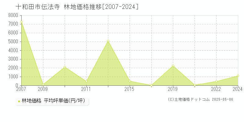 伝法寺(十和田市)の林地価格推移グラフ(坪単価)[2007-2024年]