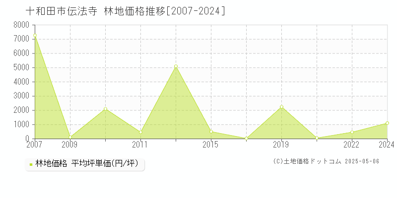 十和田市伝法寺の林地価格推移グラフ 