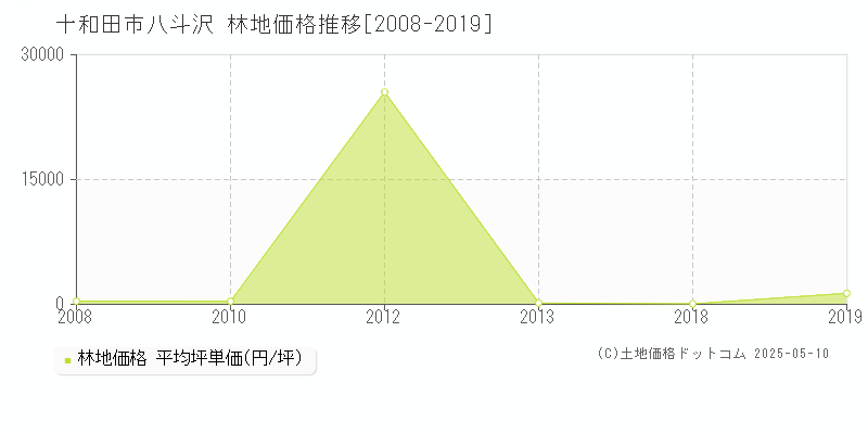 八斗沢(十和田市)の林地価格推移グラフ(坪単価)[2008-2019年]