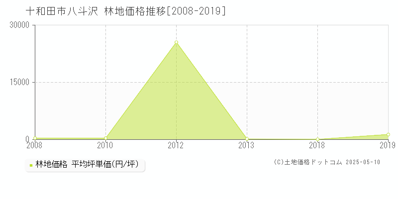 十和田市八斗沢の林地取引事例推移グラフ 