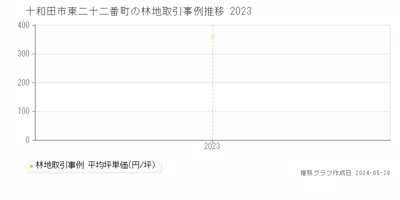 十和田市東二十二番町の林地価格推移グラフ 