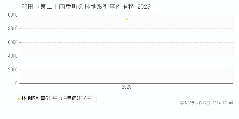 十和田市東二十四番町の林地価格推移グラフ 