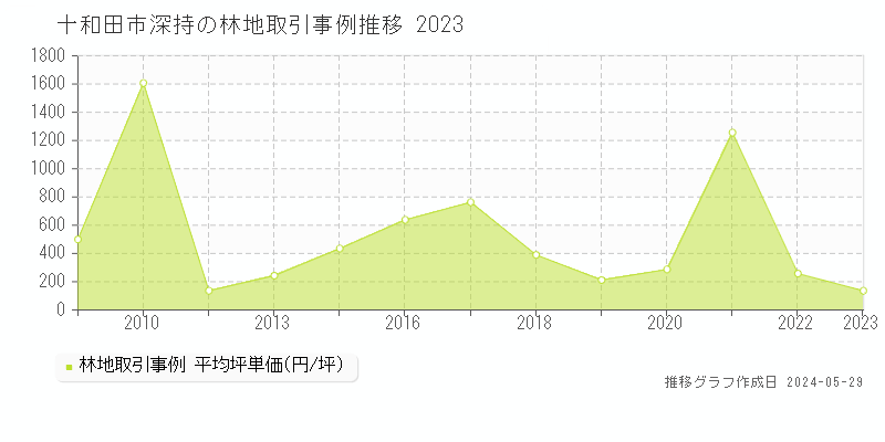 十和田市深持の林地価格推移グラフ 