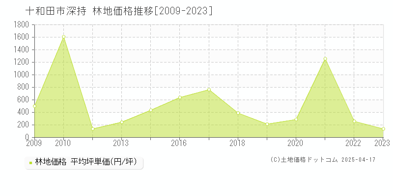 十和田市深持の林地価格推移グラフ 