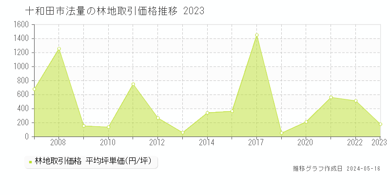 十和田市法量の林地価格推移グラフ 