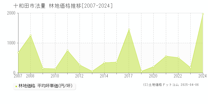 十和田市法量の林地価格推移グラフ 