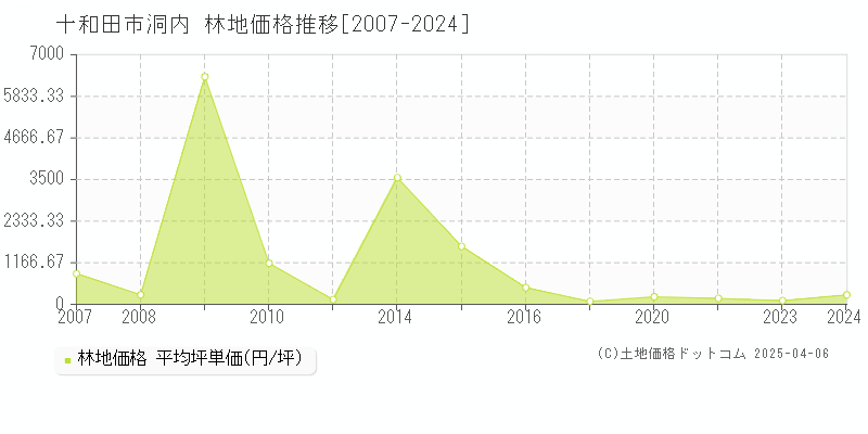 十和田市洞内の林地価格推移グラフ 