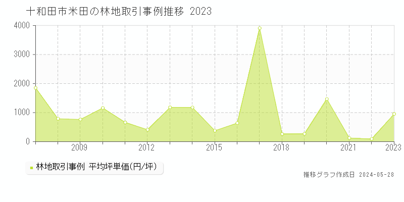 十和田市米田の林地価格推移グラフ 