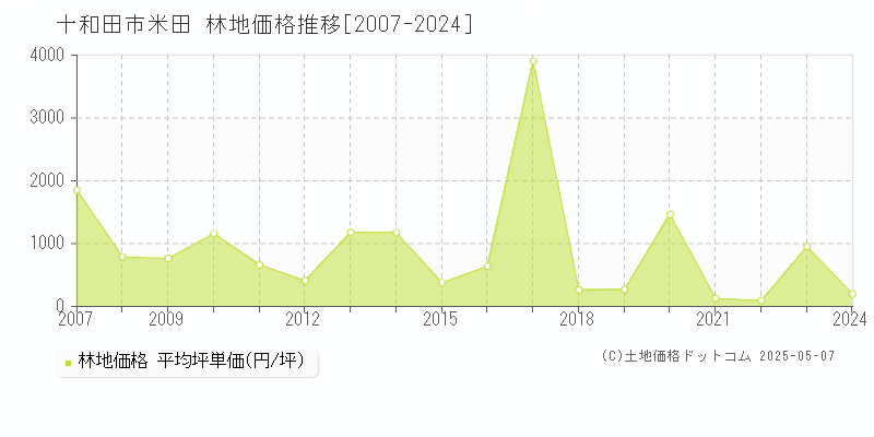 米田(十和田市)の林地価格推移グラフ(坪単価)[2007-2024年]