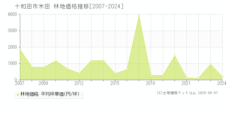 十和田市米田の林地価格推移グラフ 