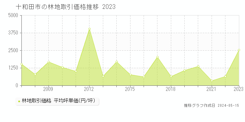 十和田市全域の林地価格推移グラフ 