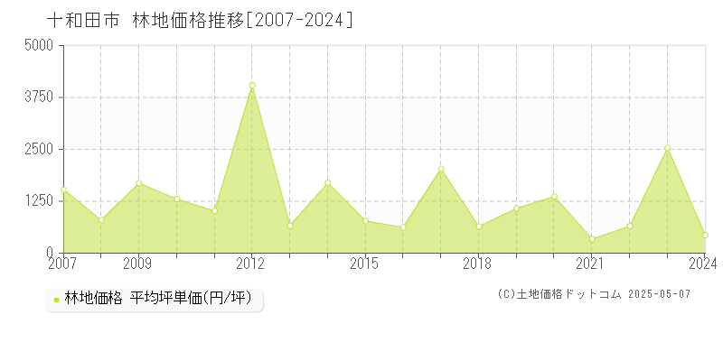 十和田市(青森県)の林地価格推移グラフ(坪単価)[2007-2024年]