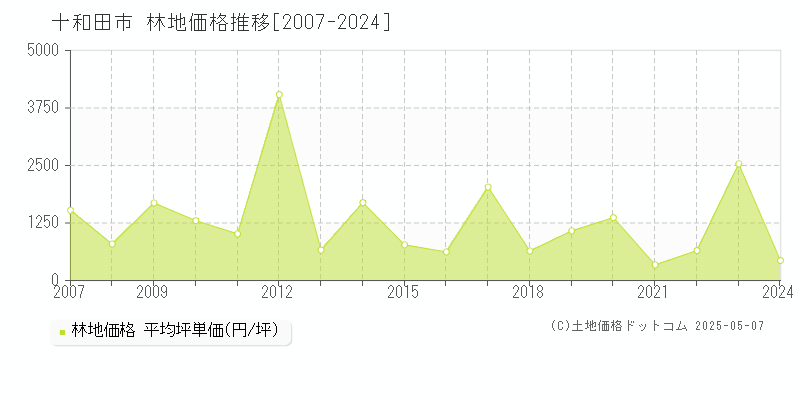 十和田市の林地価格推移グラフ 