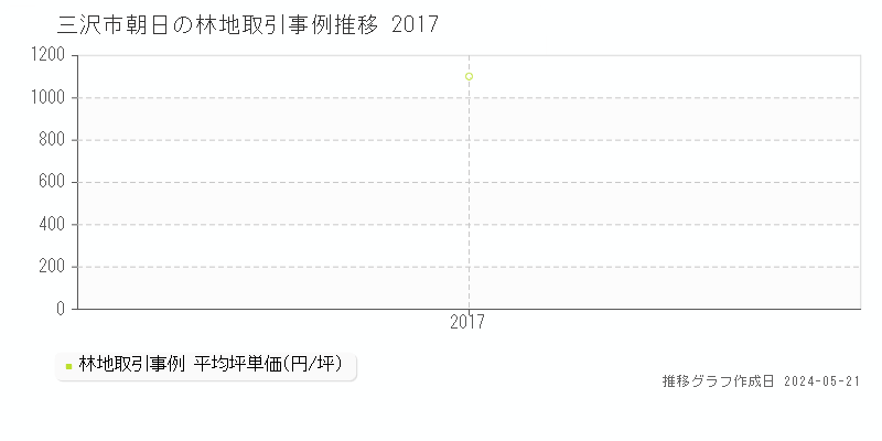 三沢市朝日の林地価格推移グラフ 
