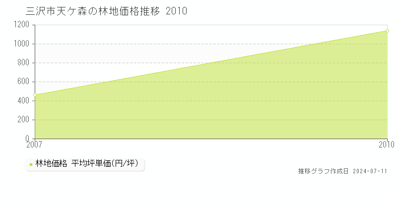 三沢市天ケ森の林地価格推移グラフ 