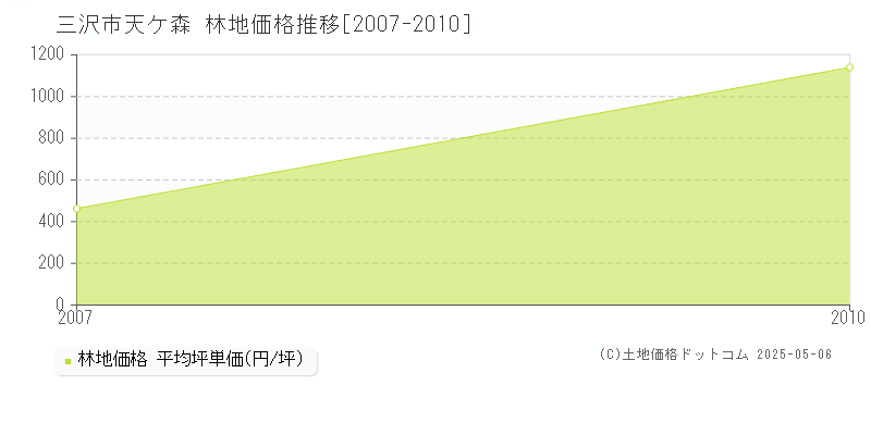 天ケ森(三沢市)の林地価格推移グラフ(坪単価)[2007-2010年]