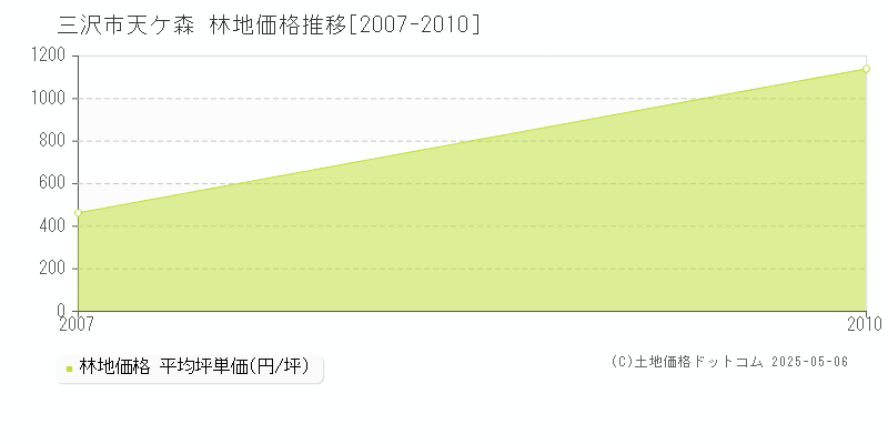 三沢市天ケ森の林地価格推移グラフ 