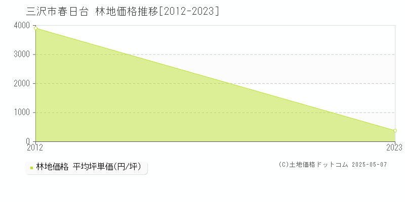 春日台(三沢市)の林地価格推移グラフ(坪単価)[2012-2023年]
