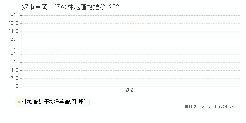 三沢市東岡三沢の林地取引価格推移グラフ 