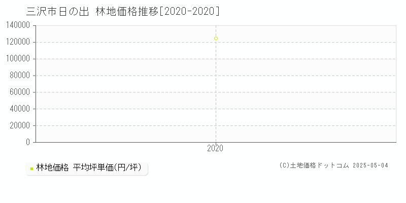日の出(三沢市)の林地価格推移グラフ(坪単価)[2020-2020年]