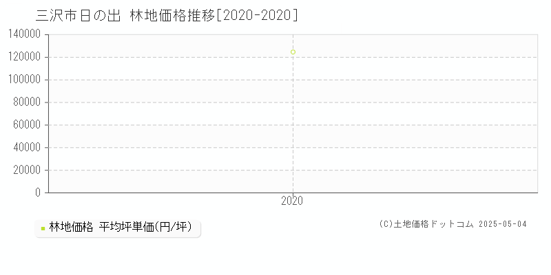 三沢市日の出の林地価格推移グラフ 