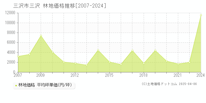 三沢市三沢の林地価格推移グラフ 