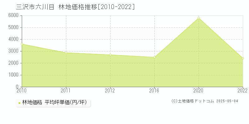 三沢市六川目の林地価格推移グラフ 