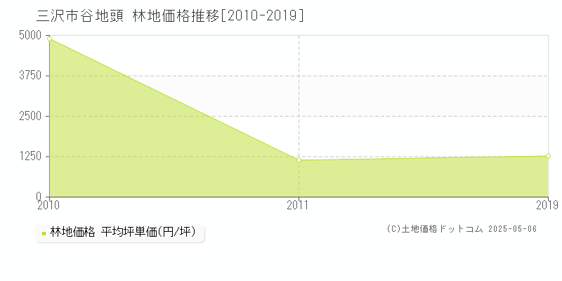 谷地頭(三沢市)の林地価格推移グラフ(坪単価)[2010-2019年]