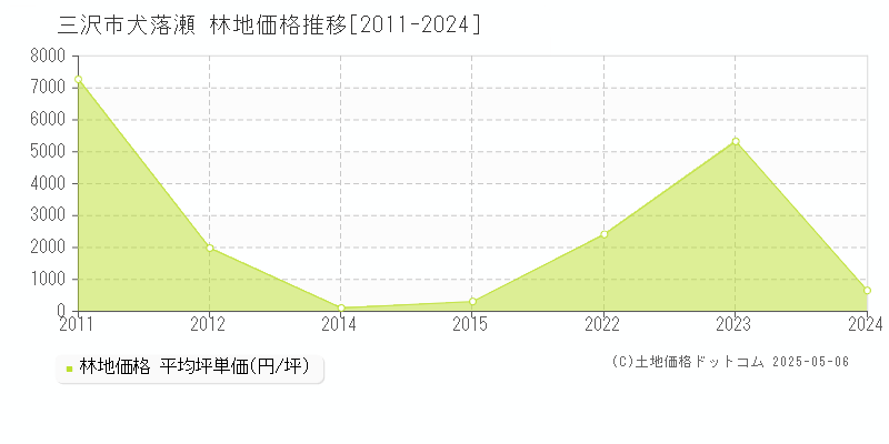 大字犬落瀬(三沢市)の林地価格推移グラフ(坪単価)[2011-2024年]
